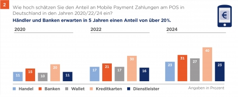 Mobile Payment setzt sich weiter durch (Quelle: GS1 Germany)
